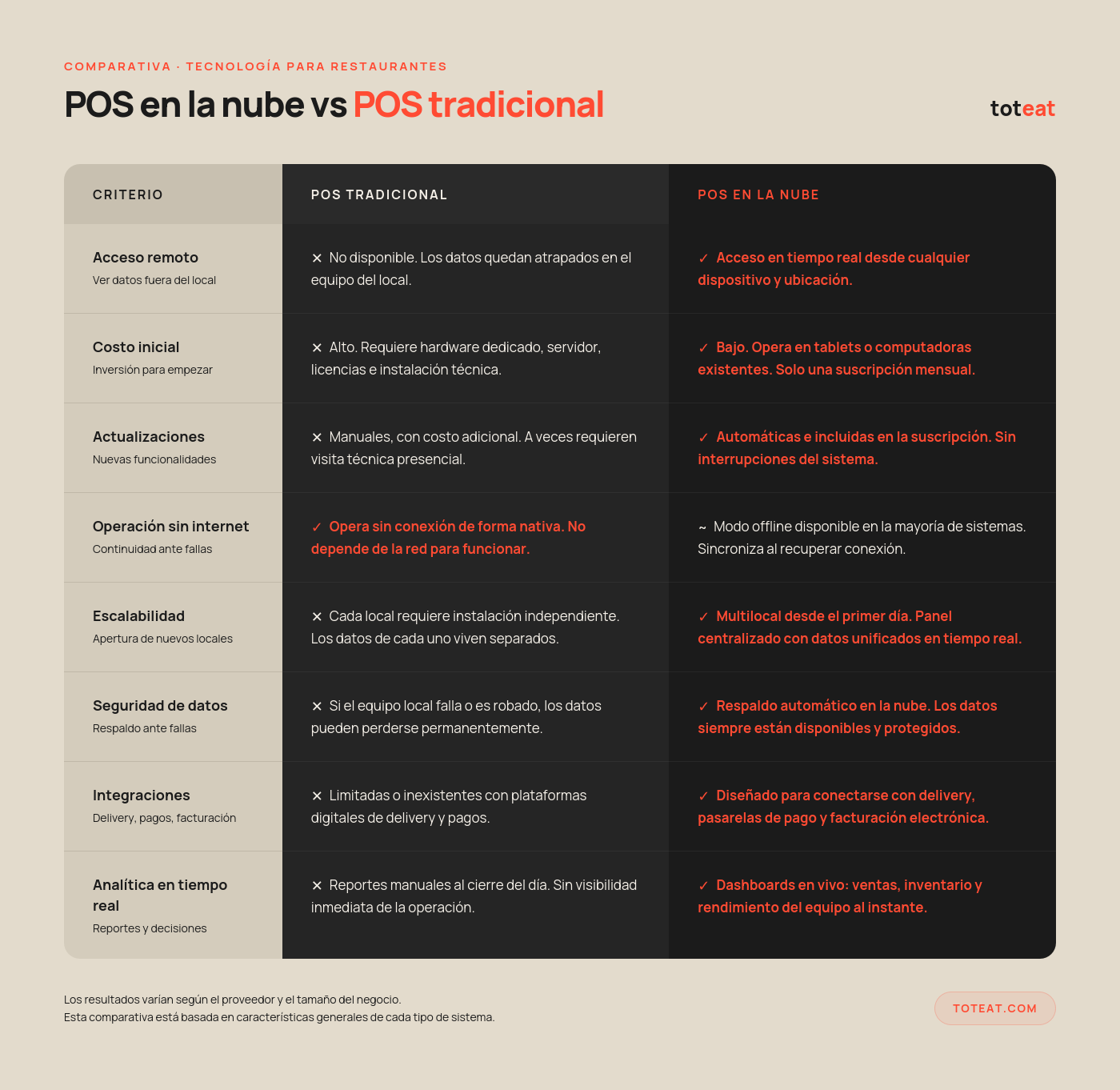 POS-en-la-nube-vs-POS-tradicional